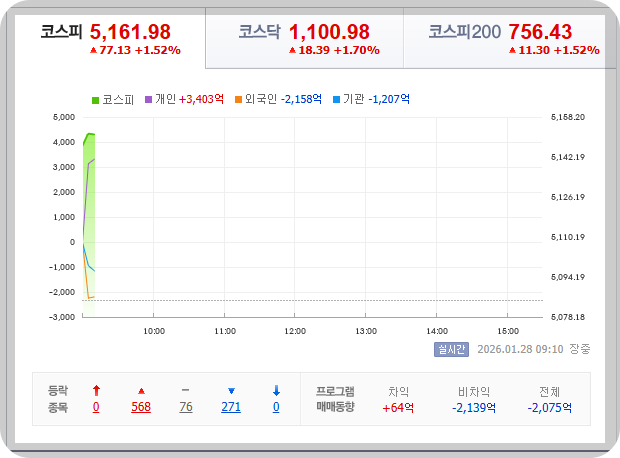 2026-01-28, 오전 09시 09분 한국증시현황 [이미지=네이버 Pay 증권 제공]