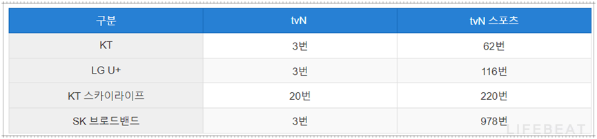 tvN, tvN 스포츠 채널 번호