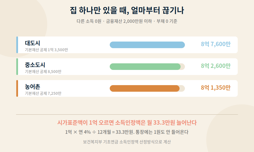 대도시 1억 3,500만원, 중소도시 8,500만원, 농어촌 7,250만원 기본재산액 공제에 따른 기초연금 탈락 경계 금액을 비교한 막대그래프