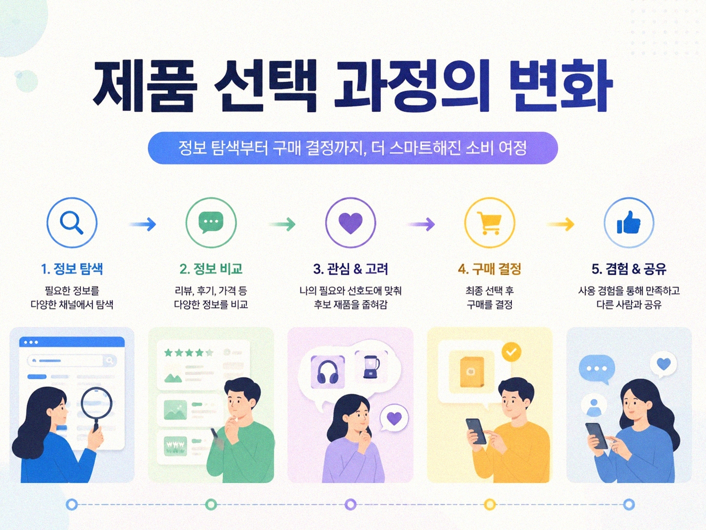녹색 소비가 시장에서 확산되는 속도, 체감하시나요?