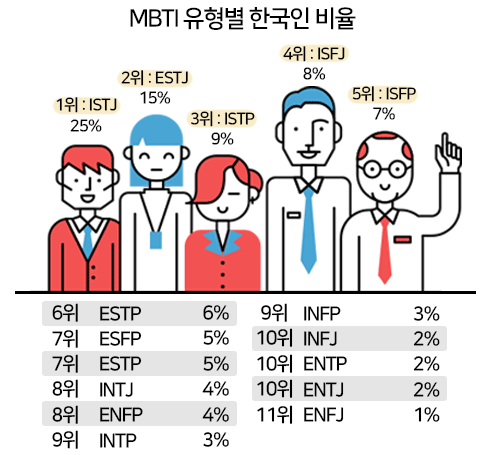 MBTI 비율