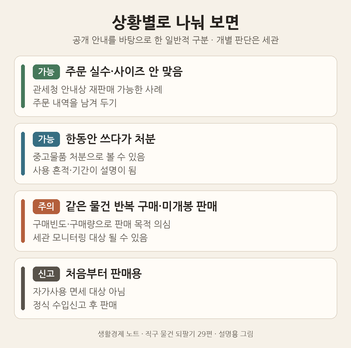 설명용 그림: 주문 실수와 쓰다가 처분은 재판매 가능한 사례, 같은 물건 반복 구매·미개봉 판매는 판매 목적 의심, 처음부터 판매용이면 정식 수입신고