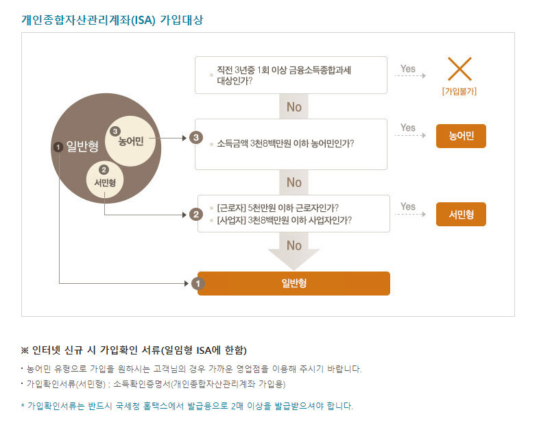 ISA-계좌-장단점-서민형-ETF-알려주는-은행-증권-홈페이지