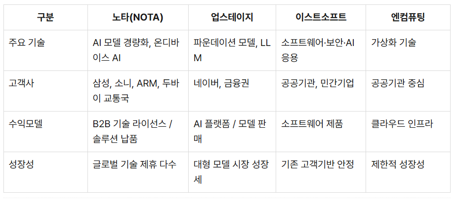 노타 주요경쟁사와 비교표