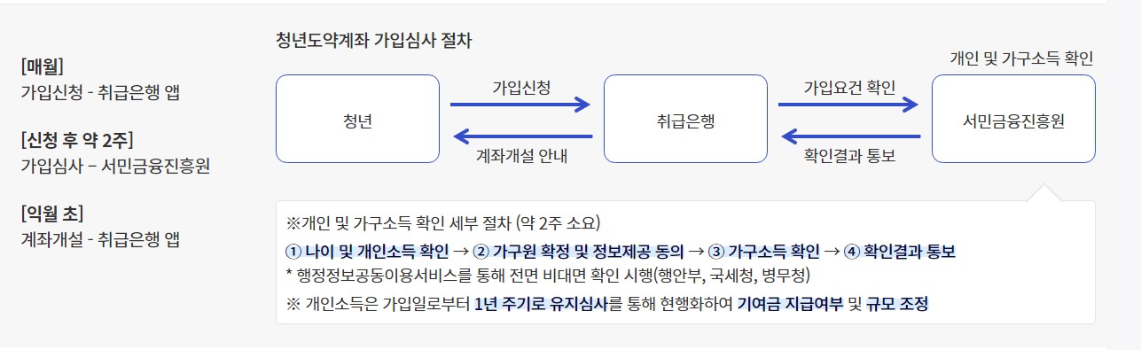 청년도약계좌