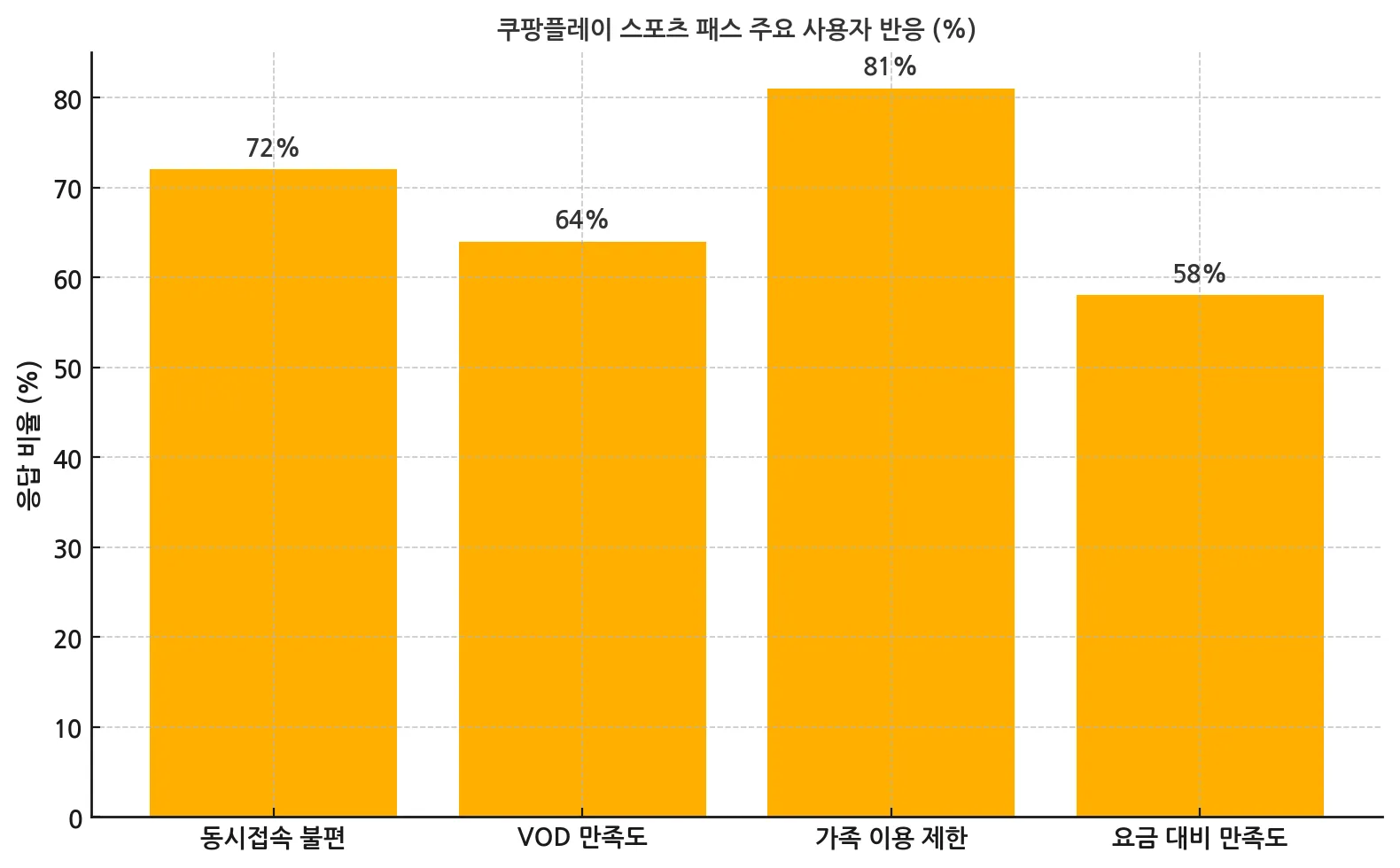 쿠팡플레이 스포츠 패스_그래프