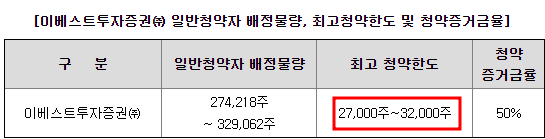 이베스트증권 청약한도