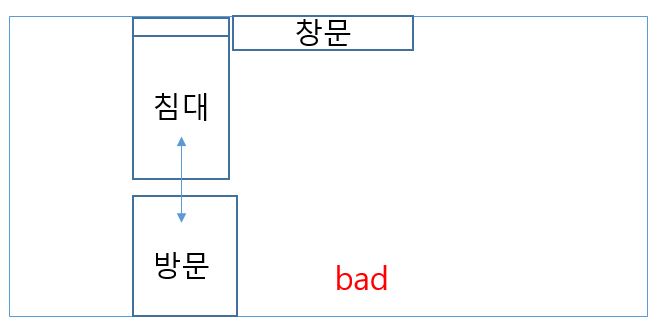 침대에 누웠을때 발의 방향과 방문의 방향이 일치하는 나쁜 방향