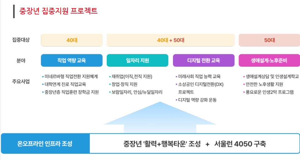중장년 집중지원 프로젝트