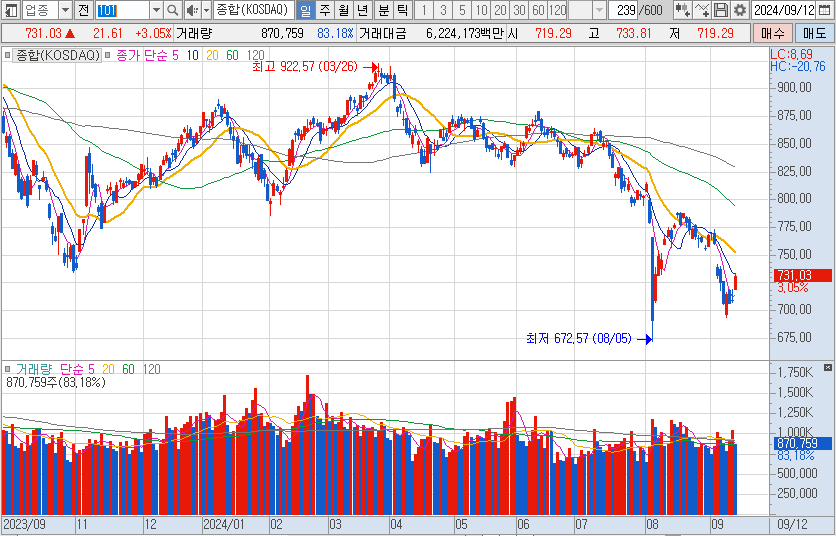 코스닥-일봉-차트-이미지