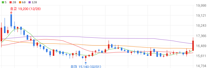 비만-관련주-일동제약-주가