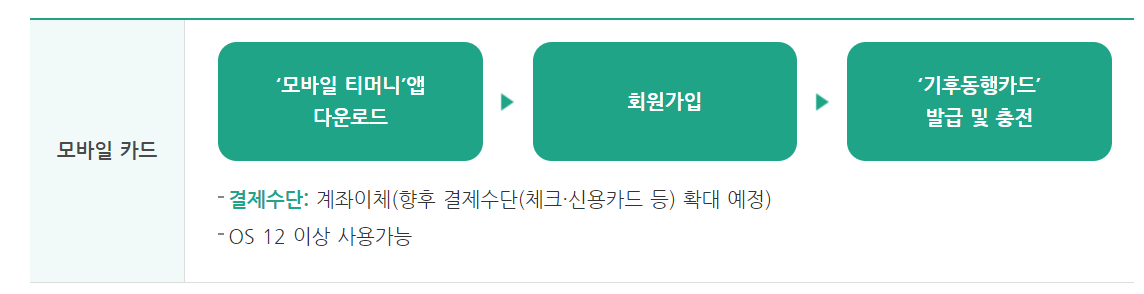 기후동행카드 모바일카드 발급 충전 (실물카드 충전방법)