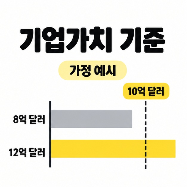 가상의 비상장 스타트업 두 곳을 기업가치 8억 달러와 12억 달러로 비교해 10억 달러 기준 충족 여부를 설명하는 도식