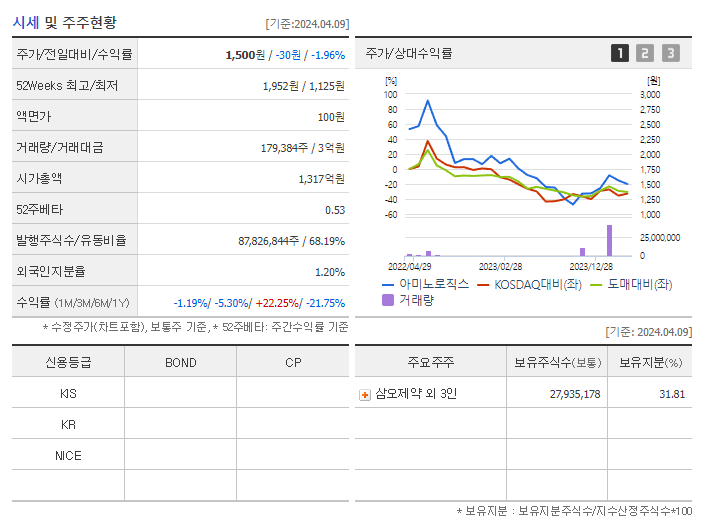 아미노로직스_기업개요