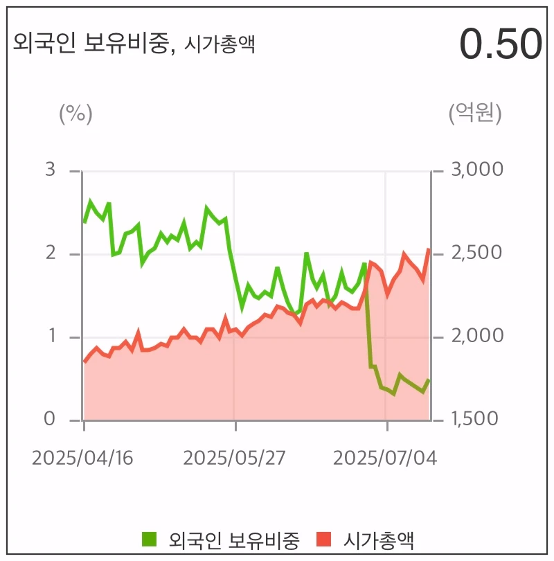 제일일렉트릭-외국인-보유비중-그래프