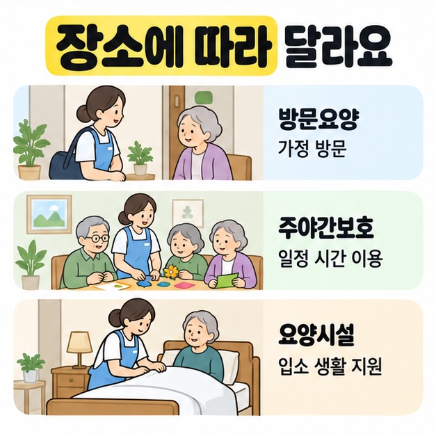 가정 방문, 주야간보호 프로그램 참여, 요양시설 입소 생활 지원을 세 장면으로 비교한 도식