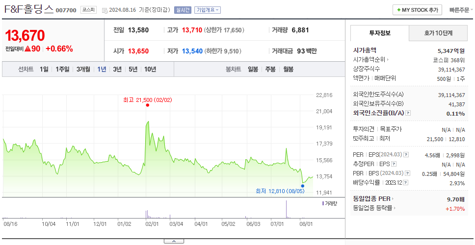 F&amp;F홀딩스_주가