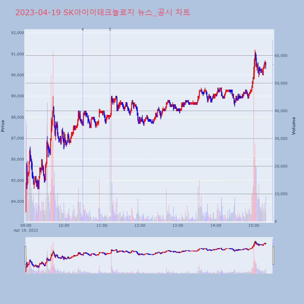 SK아이이테크놀로지_뉴스공시차트