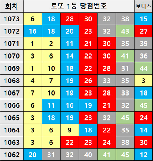 최근 12주간 로또 당첨번호 조합 내역