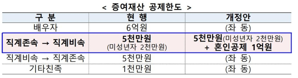 결혼 자금 증여재산 공제 한도