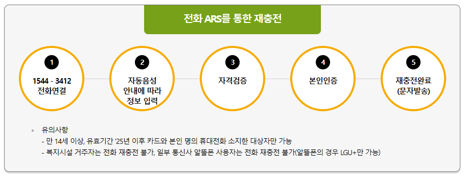 문화누리카드 발급