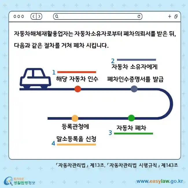 법제처 알기쉬운 생활법령정보 안내 포토카드. 폐차 절차를 알기쉽게 도식화함