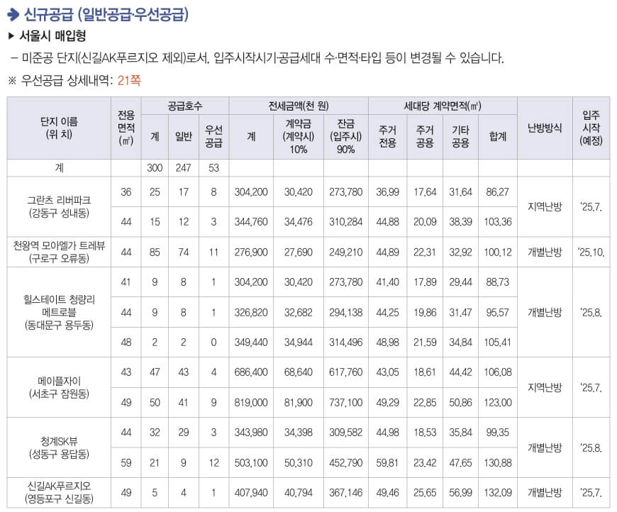 신규공급