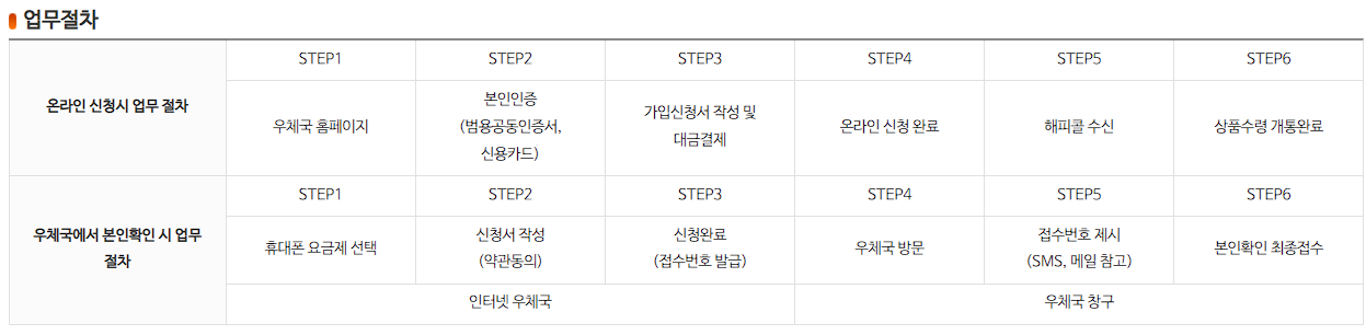 우체국 알뜰폰 요금제 가입 절차 안내