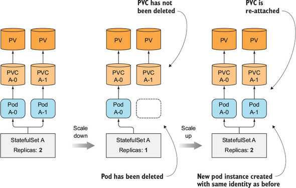 statefulset Scale Up/Down