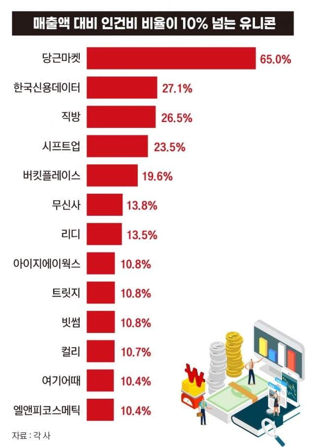 매출액 대비 인건비 비율이 10% 넘는 유니콘