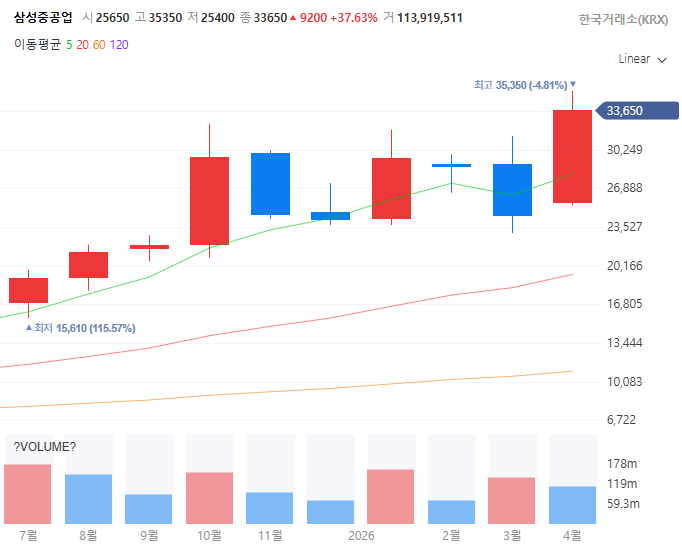 K-조선쇄빙선관련주대장주수혜주TOP5_삼성중공업