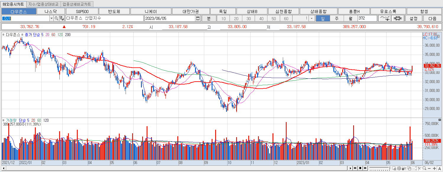 6.5 다우지수 주말 마감