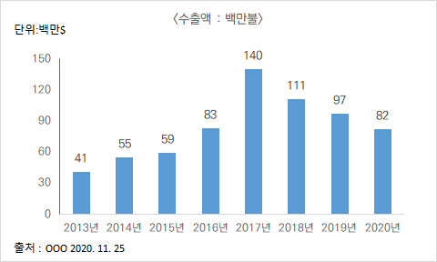 엑셀 세로 막대 그래프 작성(축, 범례, 간격 조정)