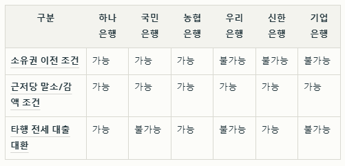 25년2월11일 기준 은행 담보대출 비교 표