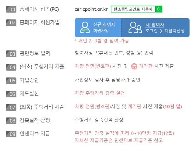 자동차탄소중립포인트제 신청방법