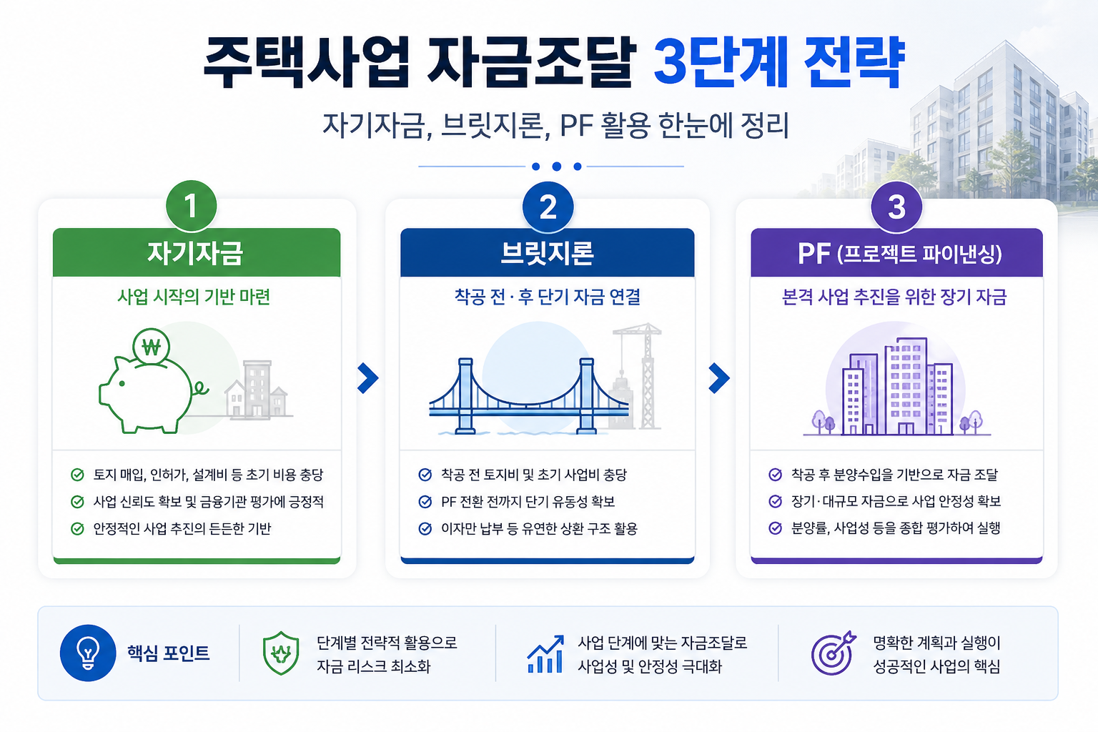 주택사업 자금조달 3단계 전략, 자기자금, 브릿지론, PF 활용 한눈에 정리