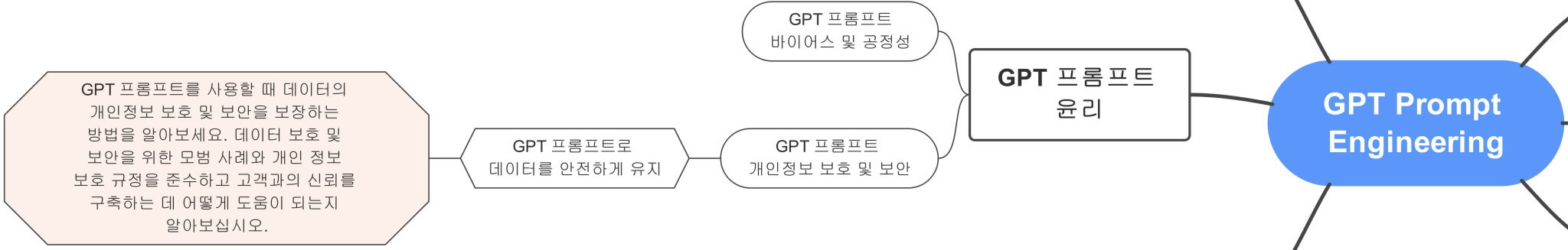 GPT_Prompt_Engineering에서_GPT_프롬프트로_데이터를_안전하게_유지까지_잘라낸_부분_마인드맵_연결도
