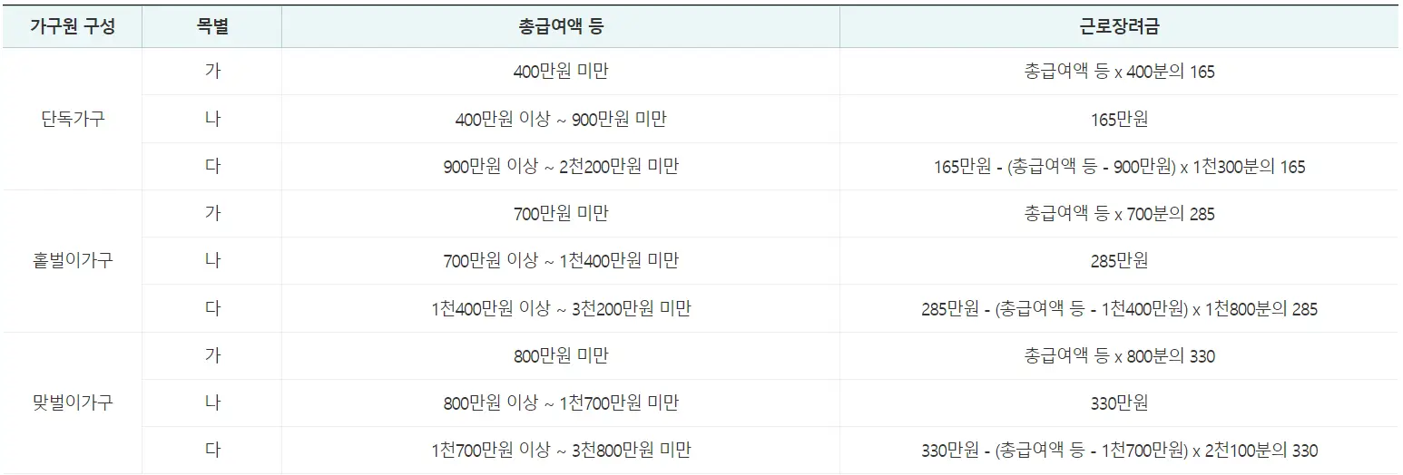 근로장려금 지급액 계산 방법