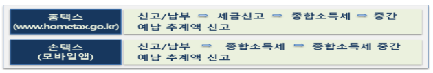 2023 종합소득세 중간예납 추계액 신고, 납부 조회 방법