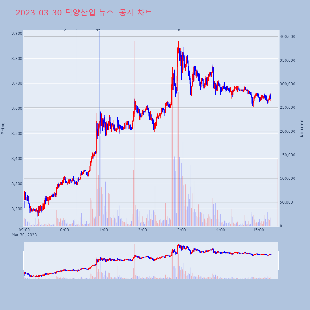 덕양산업_뉴스공시차트