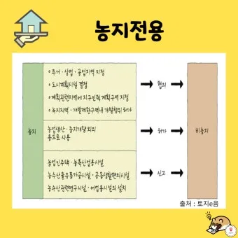 농지 취득 절차 자격증명 면적 제한 서류 신고 유의점_16