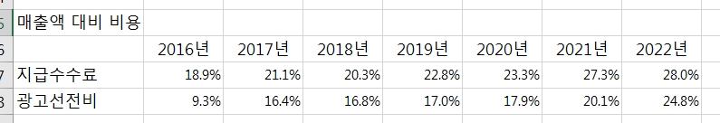 종근당건강 – 지급수수료 광고선전비 / 매출액 비중
