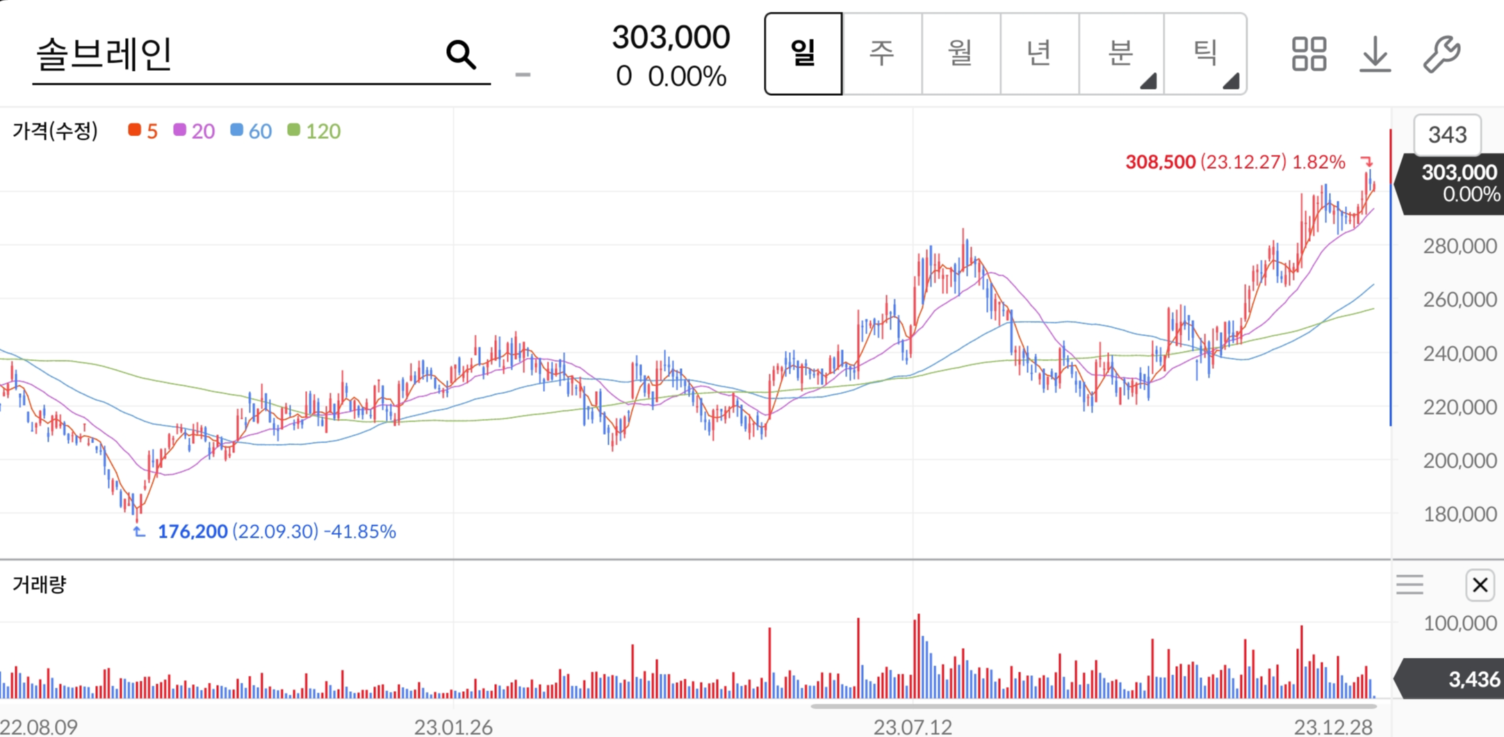 솔브레인-주가-차트