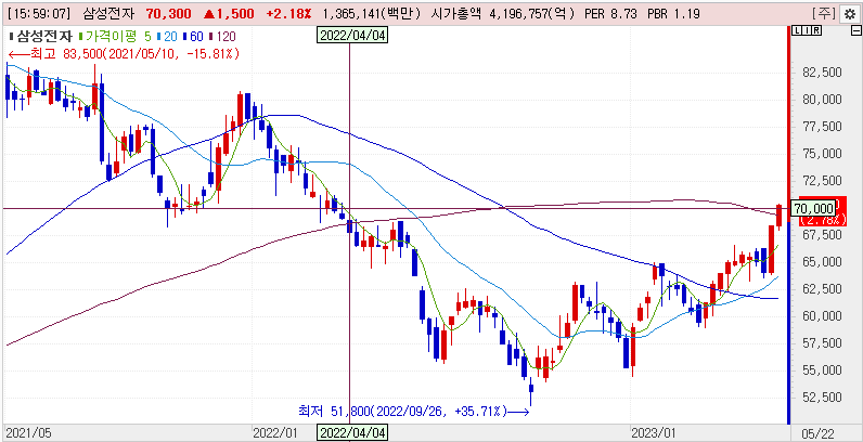 삼성전자 주가흐름
