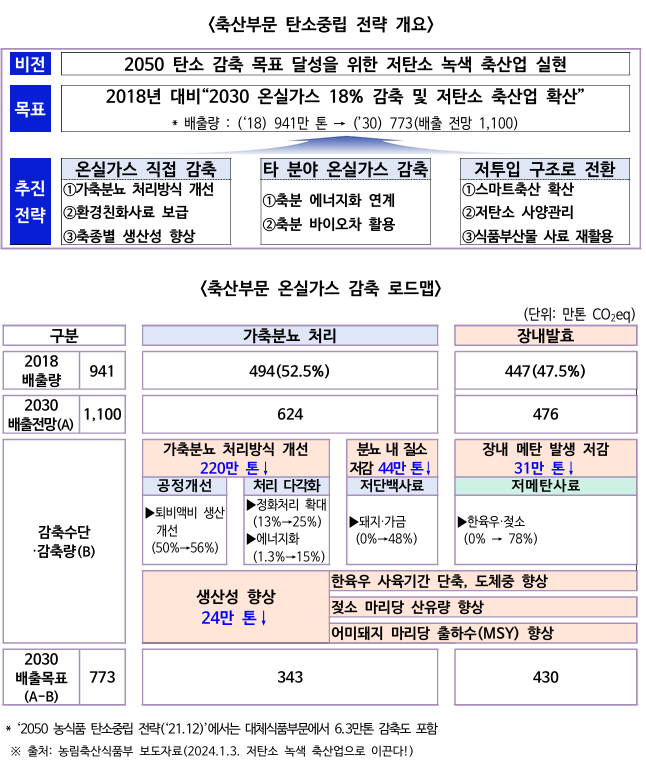 축산부문-탄소중립-전략