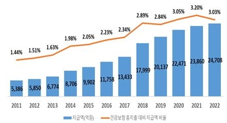 최근 환급 실적과 수혜자 통계
