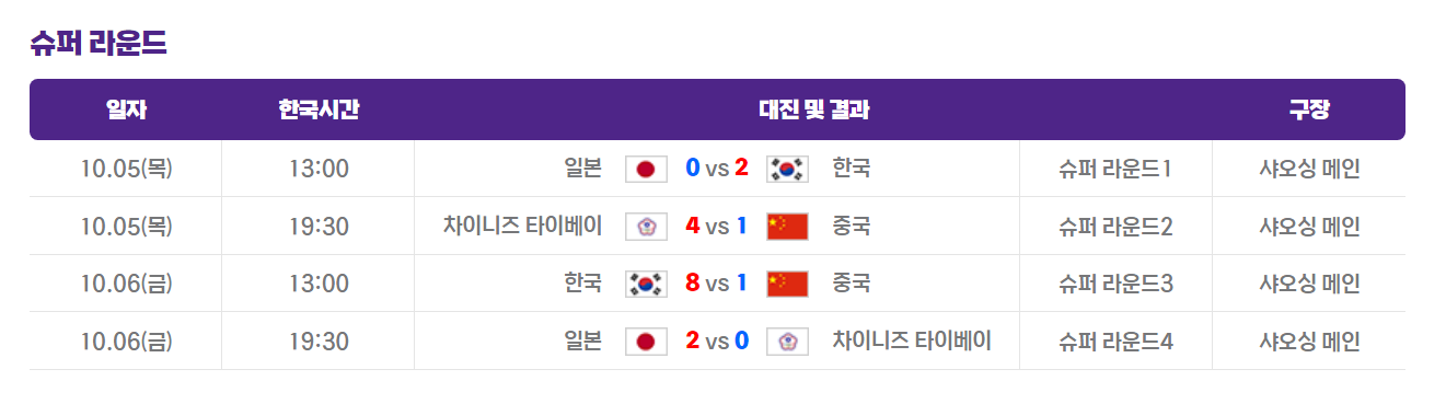 항저우-아시안게임-야구-슈퍼라운드-최종결과