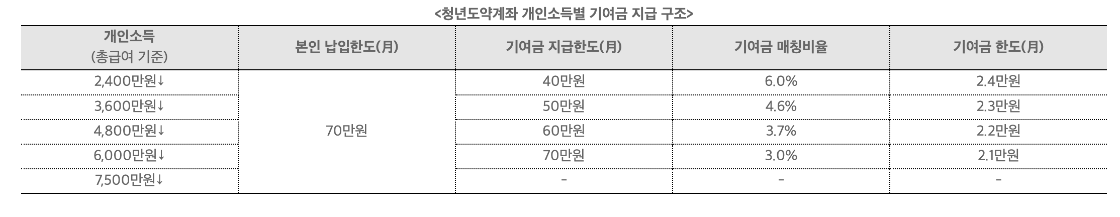 청년도약계좌-가입조건
