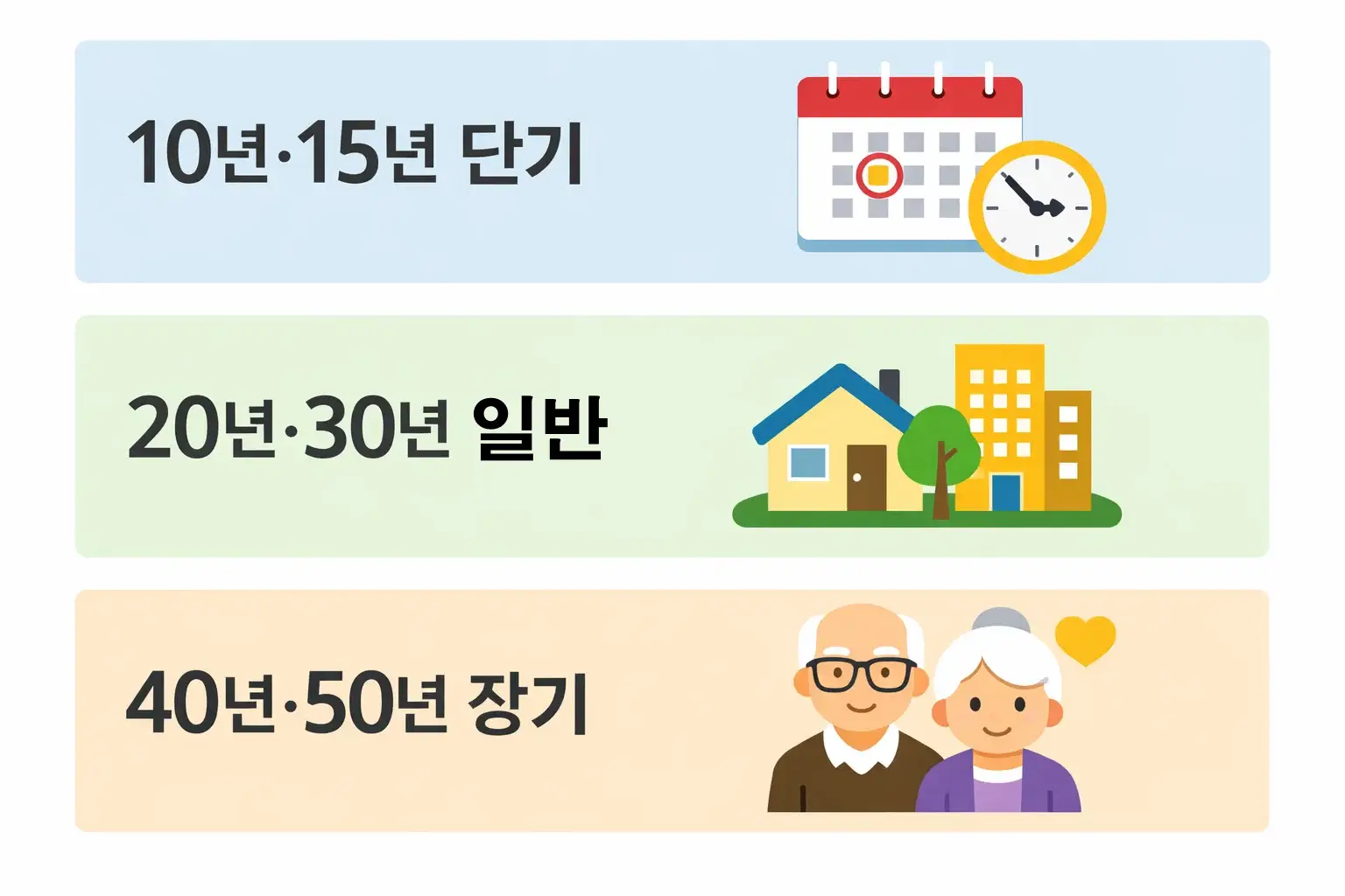 보금자리론 대출기간을 10년&middot;15년 단기, 20년&middot;30년 일반, 40년&middot;50년 장기로 나누어 선택 구조를 시각화한 안내 이미지