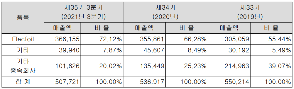 일진머티리얼즈 주요 사업부문 및 제품 현황